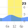 Taongi Atoll tide chart for Sunday, March 23, 2025