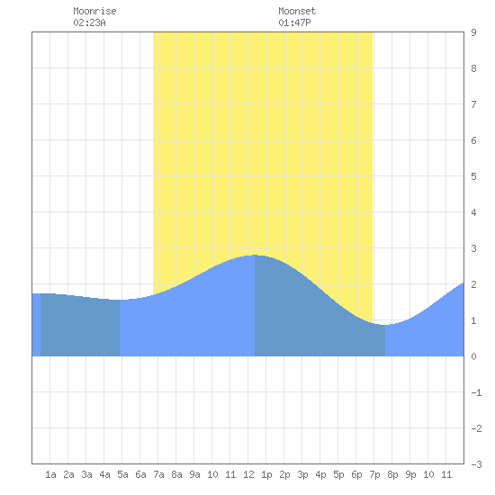 Taongi Atoll tide chart for Monday, March 24, 2025