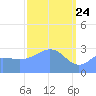Taongi Atoll tide chart for Monday, March 24, 2025
