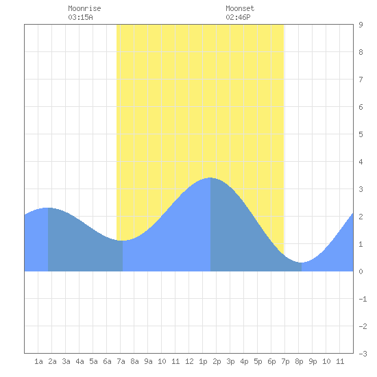 Taongi Atoll tide chart for Tuesday, March 25, 2025