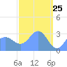 Taongi Atoll tide chart for Tuesday, March 25, 2025