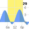 Taongi Atoll tide chart for Saturday, March 29, 2025