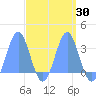 Taongi Atoll tide chart for Sunday, March 30, 2025