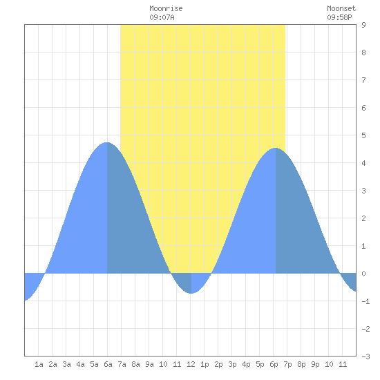 Taongi Atoll tide chart for Monday, March 3, 2025