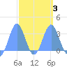 Taongi Atoll tide chart for Monday, March 3, 2025