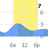 Taongi Atoll tide chart for Friday, March 7, 2025