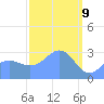 Taongi Atoll tide chart for Sunday, March 9, 2025