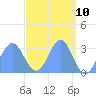 Taongi Atoll tide chart for Thursday, April 10, 2025