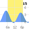 Taongi Atoll tide chart for Tuesday, April 15, 2025