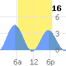 Taongi Atoll tide chart for Wednesday, April 16, 2025