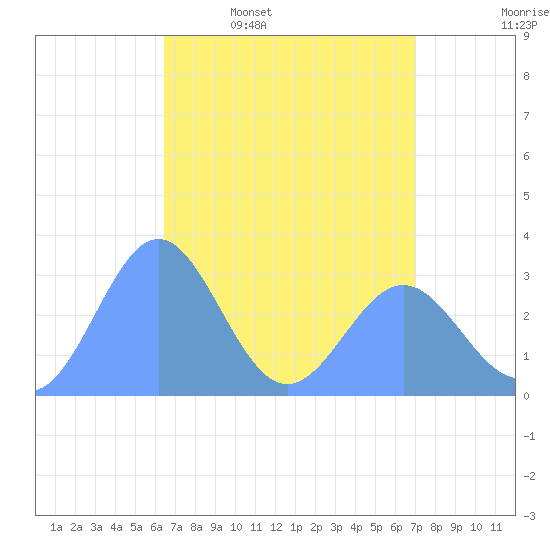 Taongi Atoll tide chart for Friday, April 18, 2025