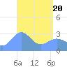 Taongi Atoll tide chart for Sunday, April 20, 2025