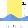 Taongi Atoll tide chart for Monday, April 21, 2025