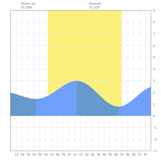 Taongi Atoll tide chart for Tuesday, April 22, 2025
