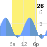 Taongi Atoll tide chart for Saturday, April 26, 2025