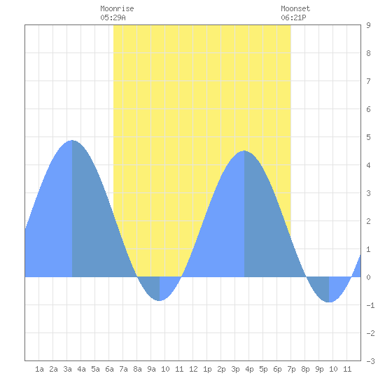 Taongi Atoll tide chart for Sunday, April 27, 2025