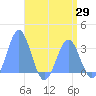 Taongi Atoll tide chart for Tuesday, April 29, 2025