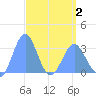 Taongi Atoll tide chart for Wednesday, April 2, 2025