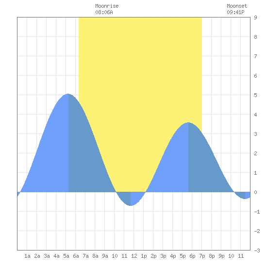 Taongi Atoll tide chart for Wednesday, April 30, 2025