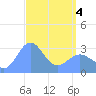 Taongi Atoll tide chart for Friday, April 4, 2025