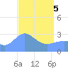 Taongi Atoll tide chart for Saturday, April 5, 2025
