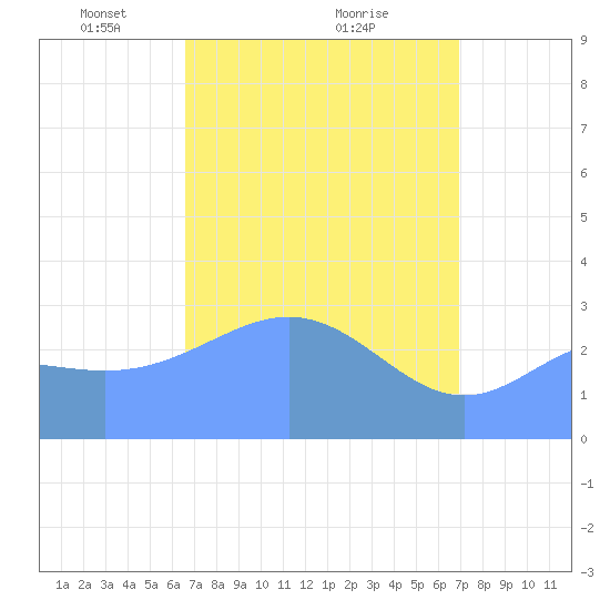 Taongi Atoll tide chart for Sunday, April 6, 2025