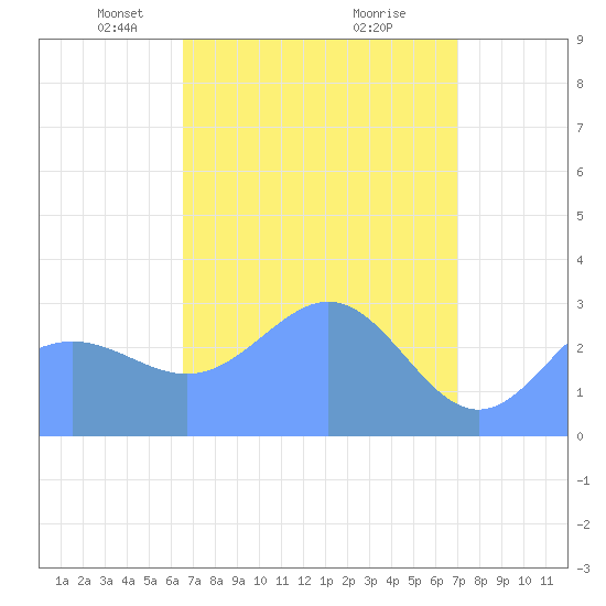 Taongi Atoll tide chart for Monday, April 7, 2025