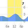 Taongi Atoll tide chart for Monday, April 7, 2025