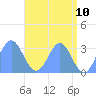 Taongi Atoll tide chart for Saturday, May 10, 2025