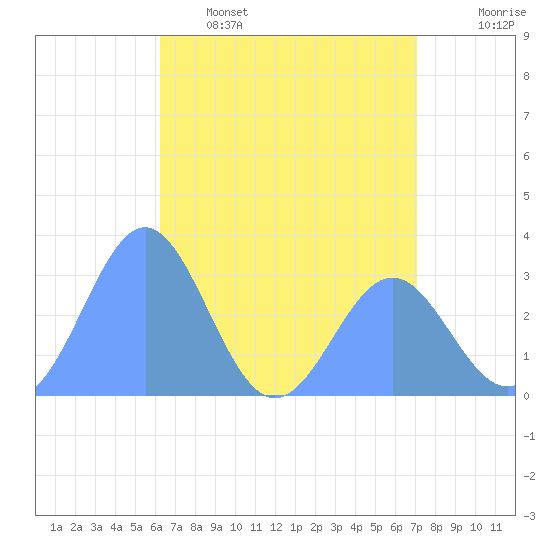 Taongi Atoll tide chart for Friday, May 16, 2025