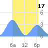 Taongi Atoll tide chart for Saturday, May 17, 2025