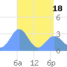 Taongi Atoll tide chart for Sunday, May 18, 2025