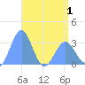 Taongi Atoll tide chart for Thursday, May 1, 2025