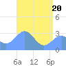 Taongi Atoll tide chart for Tuesday, May 20, 2025