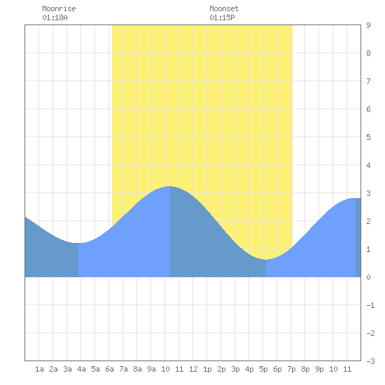 Taongi Atoll tide chart for Wednesday, May 21, 2025