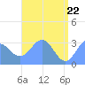 Taongi Atoll tide chart for Thursday, May 22, 2025