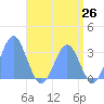 Taongi Atoll tide chart for Monday, May 26, 2025