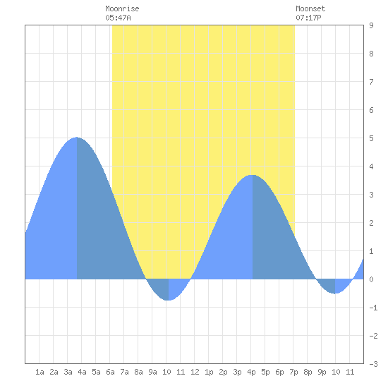 Taongi Atoll tide chart for Tuesday, May 27, 2025