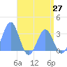 Taongi Atoll tide chart for Tuesday, May 27, 2025