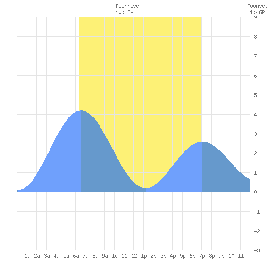 Taongi Atoll tide chart for Friday, May 2, 2025