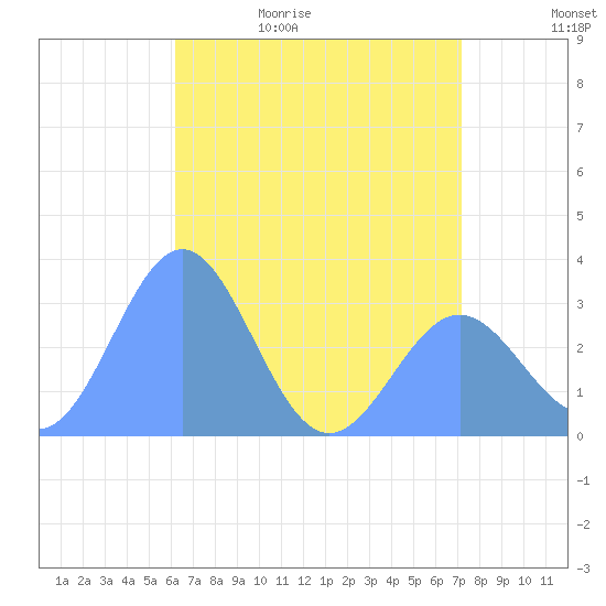 Taongi Atoll tide chart for Saturday, May 31, 2025
