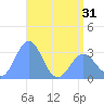 Taongi Atoll tide chart for Saturday, May 31, 2025