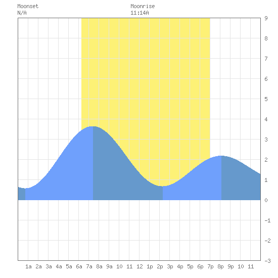 Taongi Atoll tide chart for Saturday, May 3, 2025
