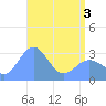Taongi Atoll tide chart for Saturday, May 3, 2025