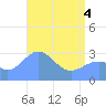 Taongi Atoll tide chart for Sunday, May 4, 2025