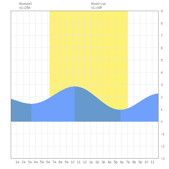 Taongi Atoll tide chart for Monday, May 5, 2025