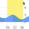 Taongi Atoll tide chart for Monday, May 5, 2025
