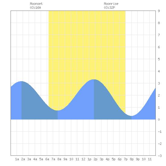 Taongi Atoll tide chart for Thursday, May 8, 2025