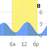 Taongi Atoll tide chart for Thursday, May 8, 2025
