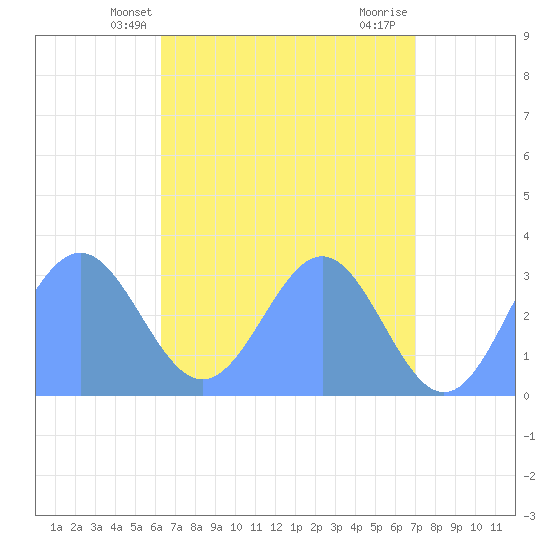 Taongi Atoll tide chart for Friday, May 9, 2025